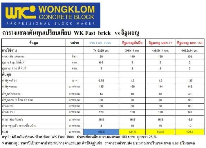 ตารางเทียบ ราคาผนังอิฐ FAST BRICK VS.ผนังอิฐมอญ มือ VS.อิฐมอญ มอก.